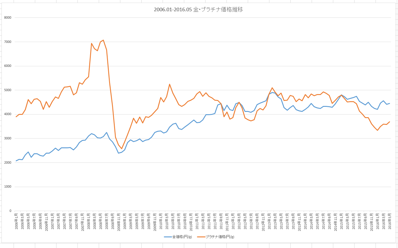 2006年1月から2016年5月までの期間の金とプラチナの価格推移をグラフにしてみました