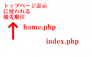 トップページ表示に使われる優先順位の違い