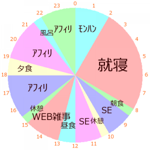 私の一日のスケジュールを円グラフにしてみた