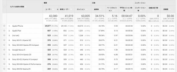 データで見る、「ホームページ制作のスマホ対応はiPhoneでちゃんと見れれば8割がたOK」説